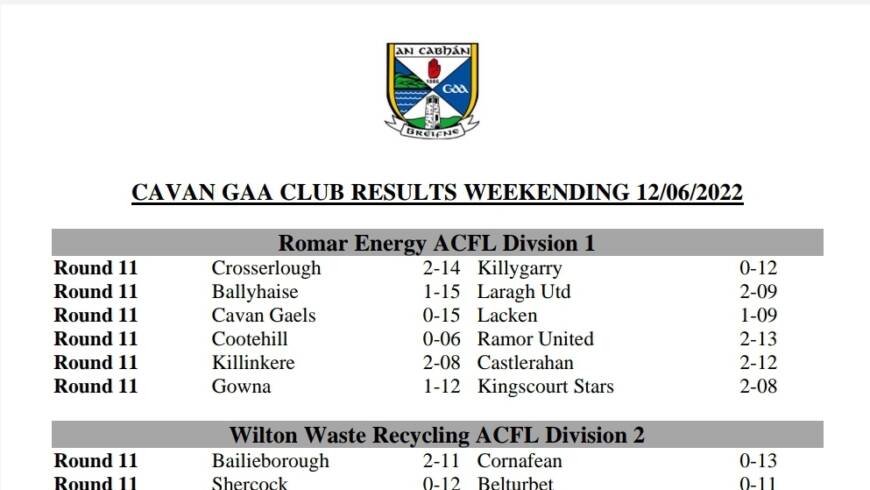 Cavan GAA Club Results from this weekends action.