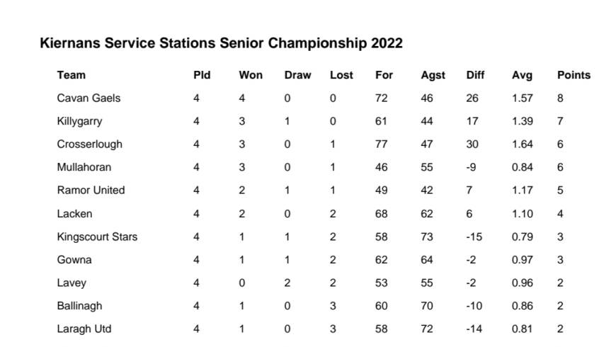 Kiernan’s Service Station Senior table after Rd4 and Quarter Final Pairings